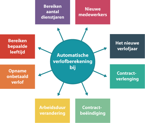 Automatische verlofberekening